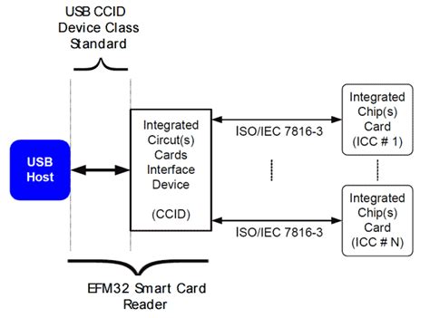 efm32 usb smart card reader|silicon labs efm32.